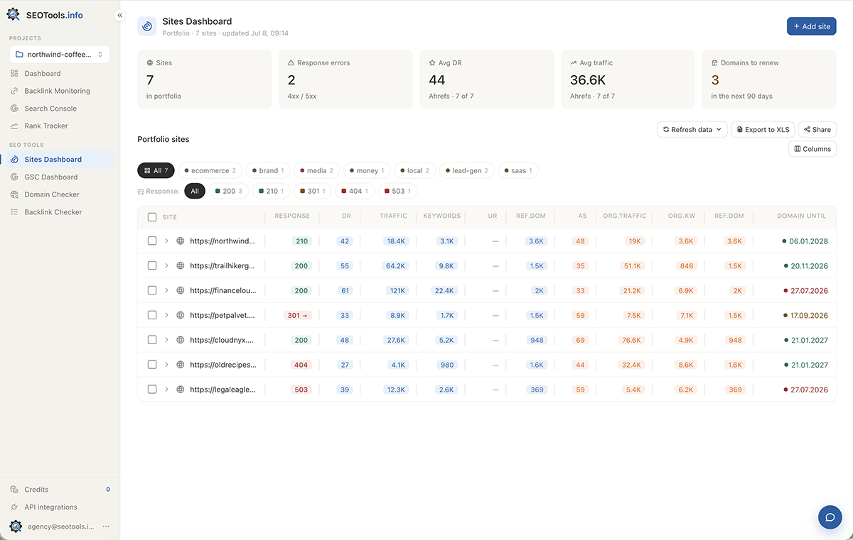Sites Panel — whole portfolio on one screen